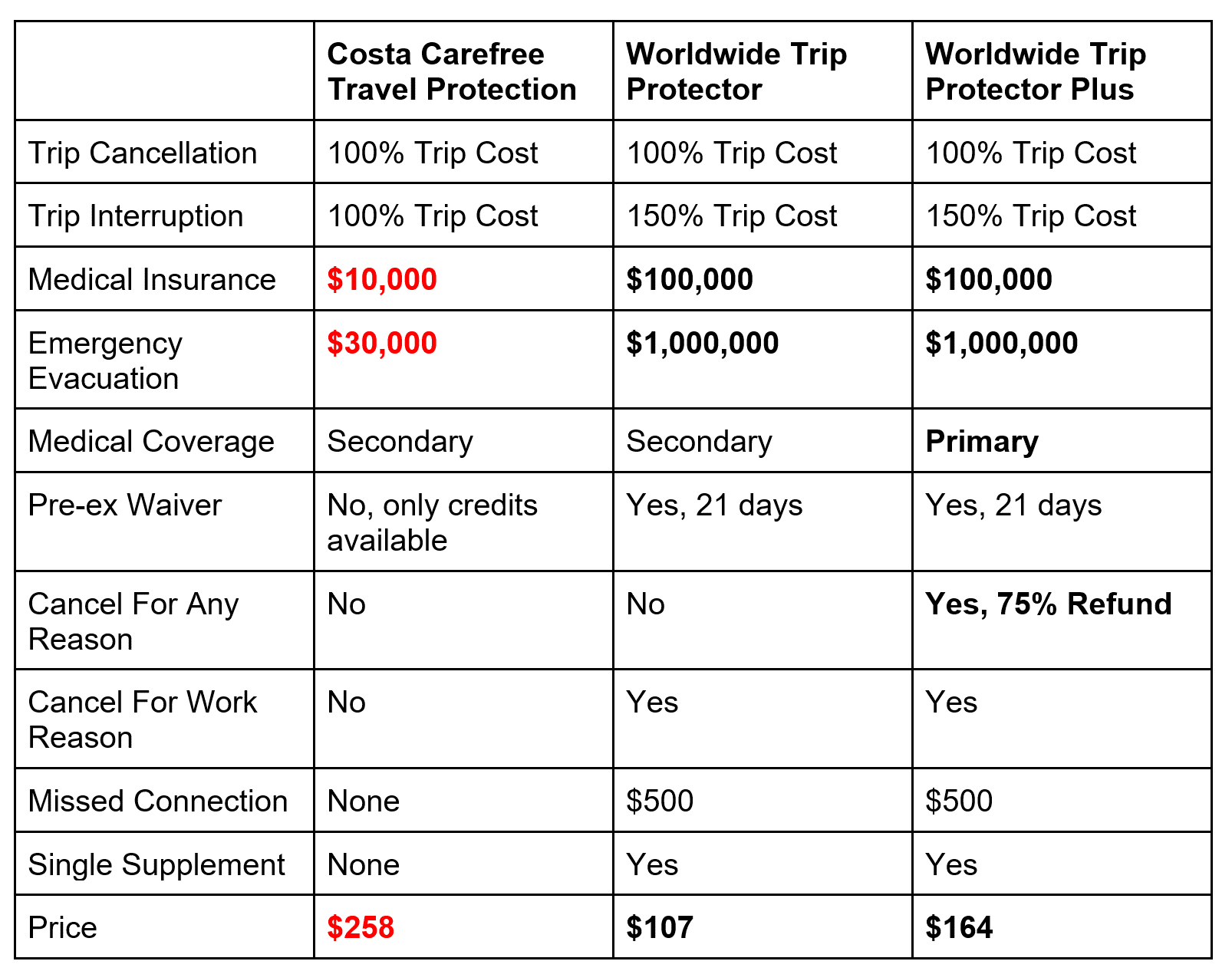 Costa Carefree Travel Insurance - 2021 Review