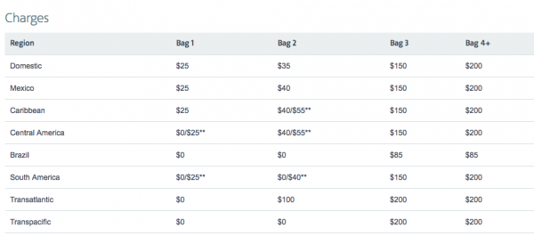 American Baggage Fees